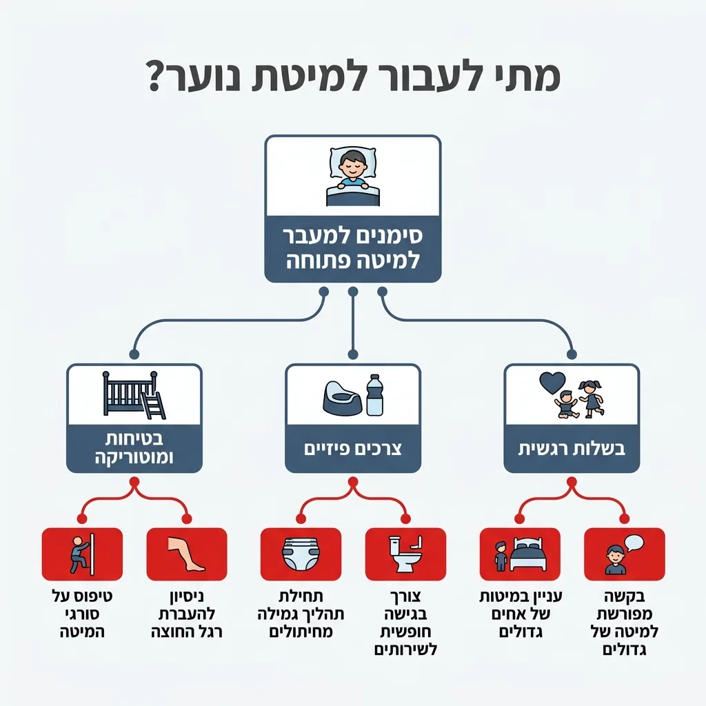 אינפוגרפיקה — מתי לעבור למיטת נוער?: סימנים למעבר למיטה פתוחה