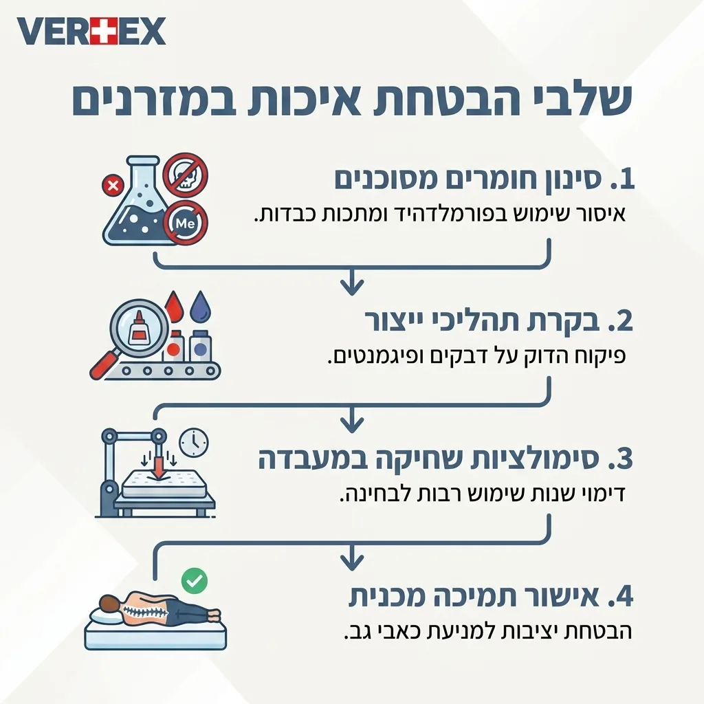 אינפוגרפיקה — שלבי הבטחת איכות במזרנים: סינון חומרים מסוכנים, בקרת תהליכי ייצור, סימולציות שחיקה במעבדה, אישור תמיכה מכנית