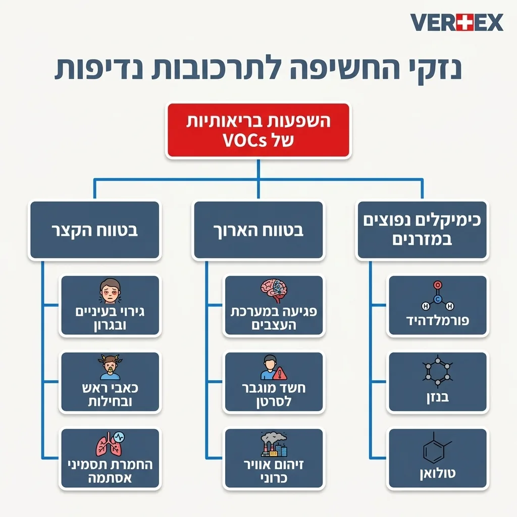 אינפוגרפיקה — נזקי החשיפה לתרכובות נדיפות: השפעות בריאותיות של VOCs