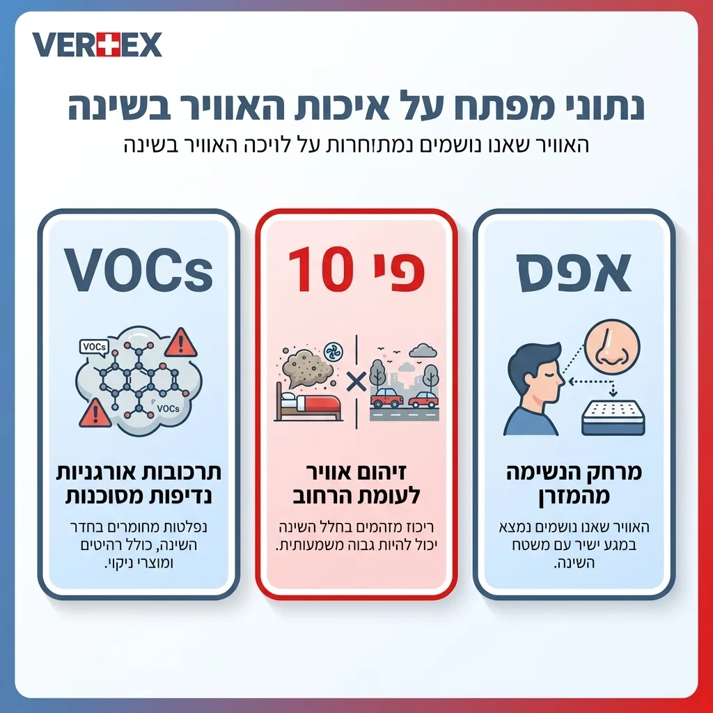 אינפוגרפיקה — נתוני מפתח על איכות האוויר בשינה: מרחק הנשימה מהמזרן, זיהום אוויר לעומת הרחוב, תרכובות אורגניות נדיפות מסוכנות