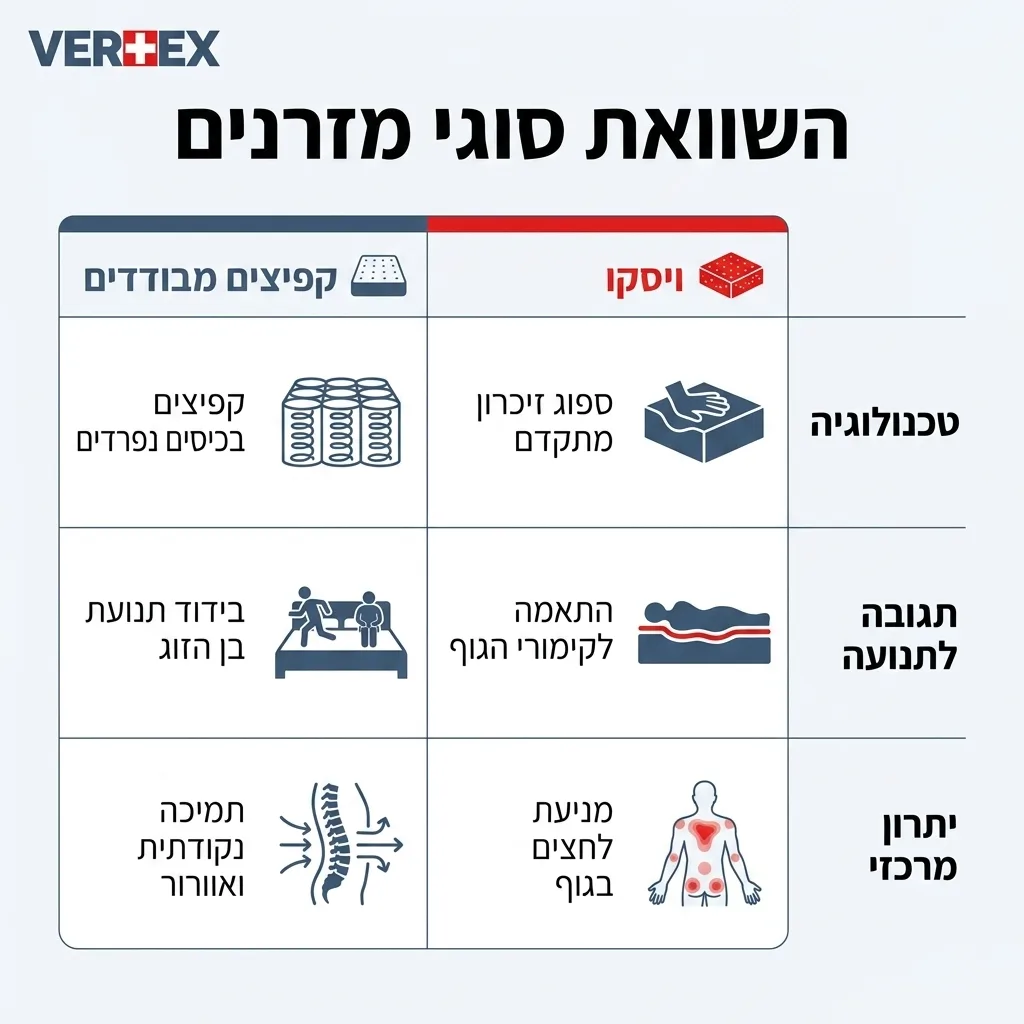 אינפוגרפיקה — השוואת סוגי מזרנים: השוואה בין קפיצים מבודדים, ויסקו