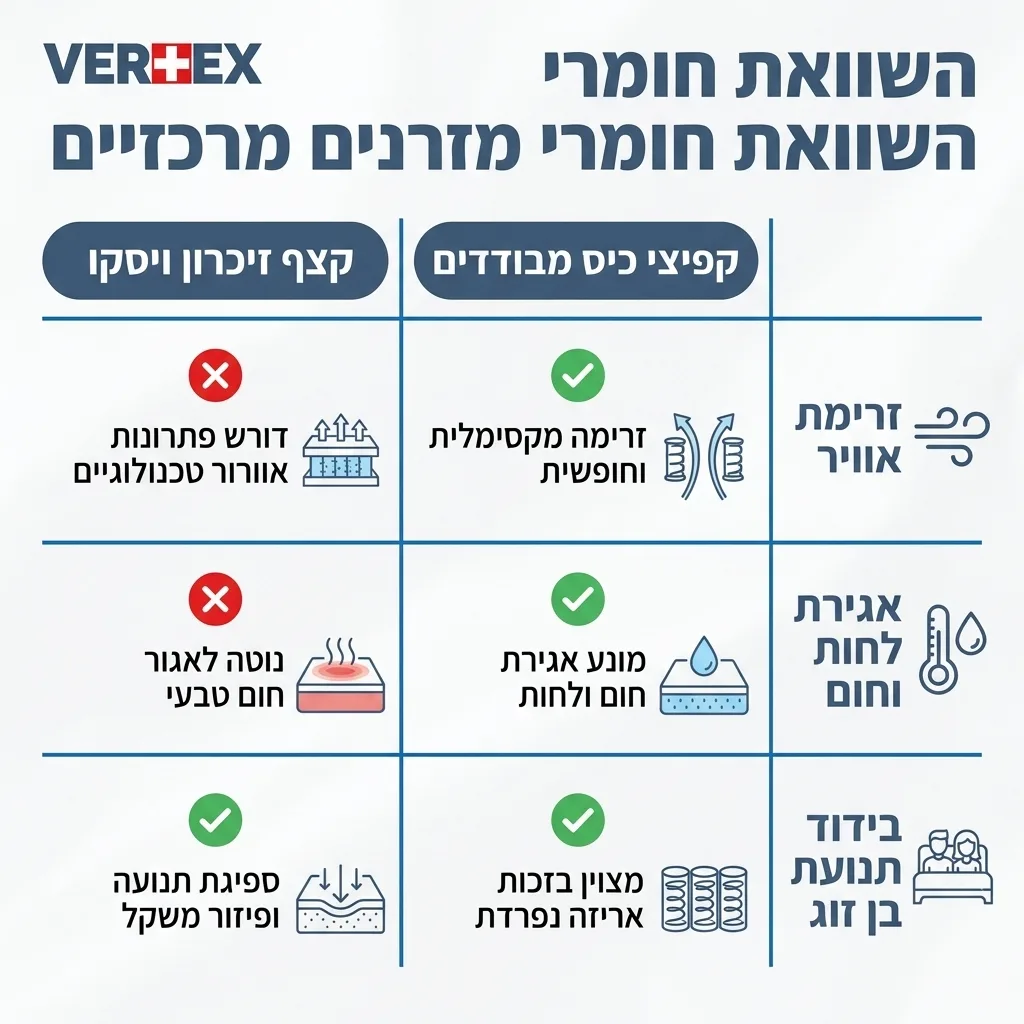 אינפוגרפיקה — השוואת חומרי מזרנים מרכזיים: השוואה בין קפיצי כיס מבודדים, קצף זיכרון ויסקו