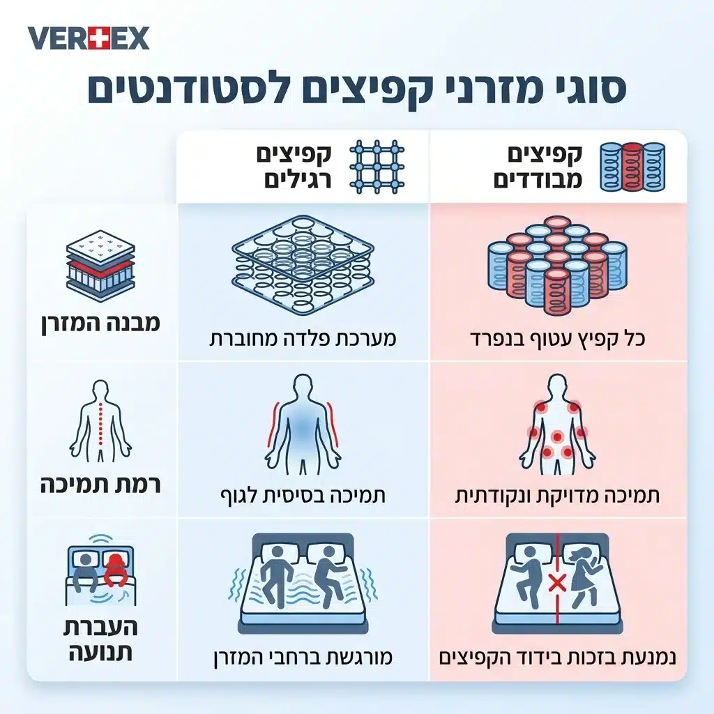 אינפוגרפיקה — סוגי מזרני קפיצים לסטודנטים: השוואה בין קפיצים רגילים, קפיצים מבודדים