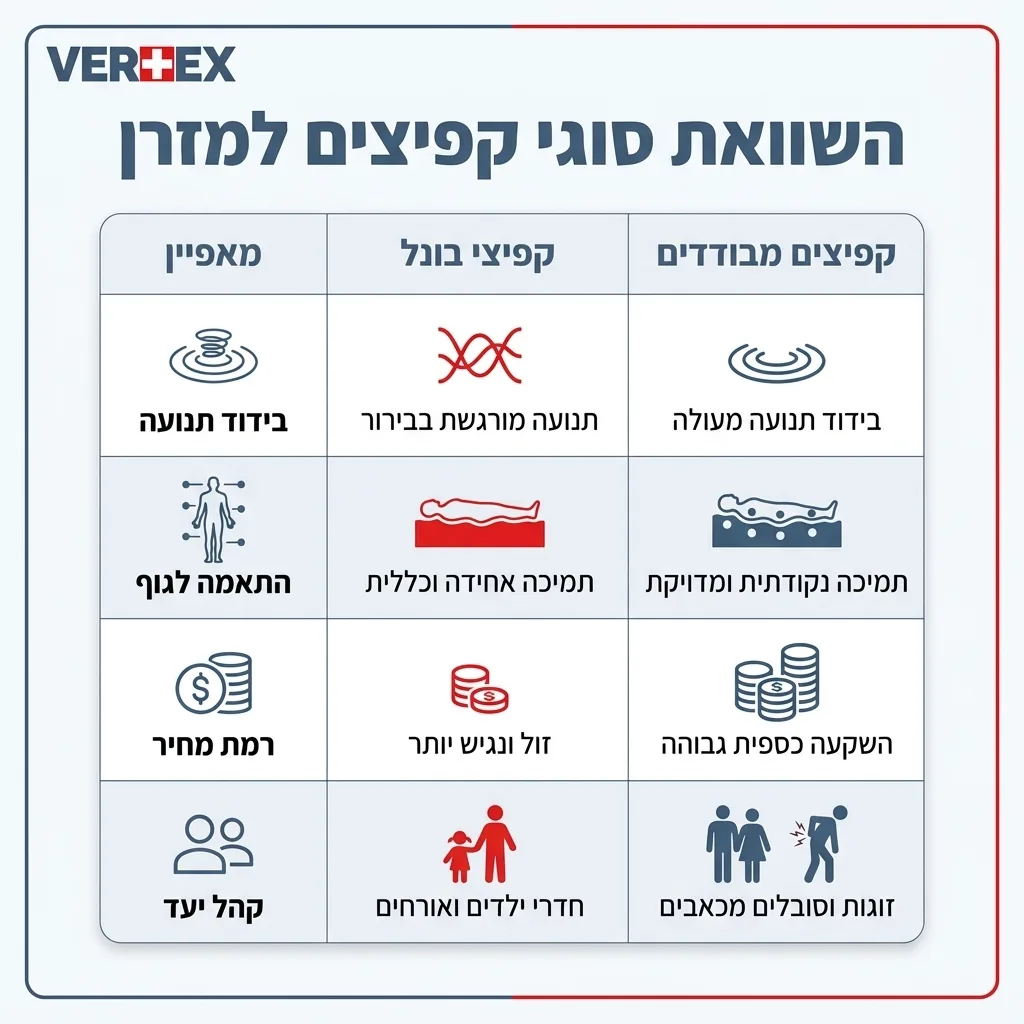 אינפוגרפיקה — השוואת סוגי קפיצים למזרן: השוואה בין קפיצי בונל, קפיצים מבודדים