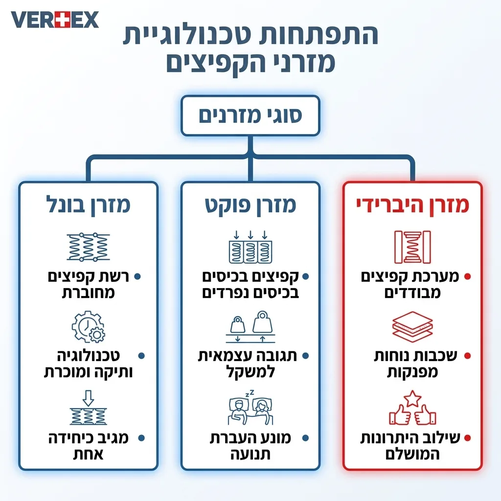 אינפוגרפיקה — התפתחות טכנולוגיית מזרני הקפיצים: סוגי מזרנים