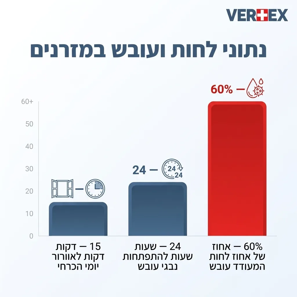 אינפוגרפיקה — נתוני לחות ועובש במזרנים: אחוז לחות המעודד עובש, שעות להתפתחות נבגי עובש, דקות לאוורור יומי הכרחי